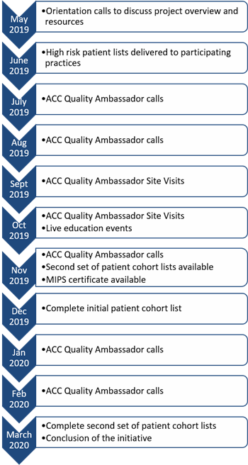 Project Timeline3 Project Timeline3