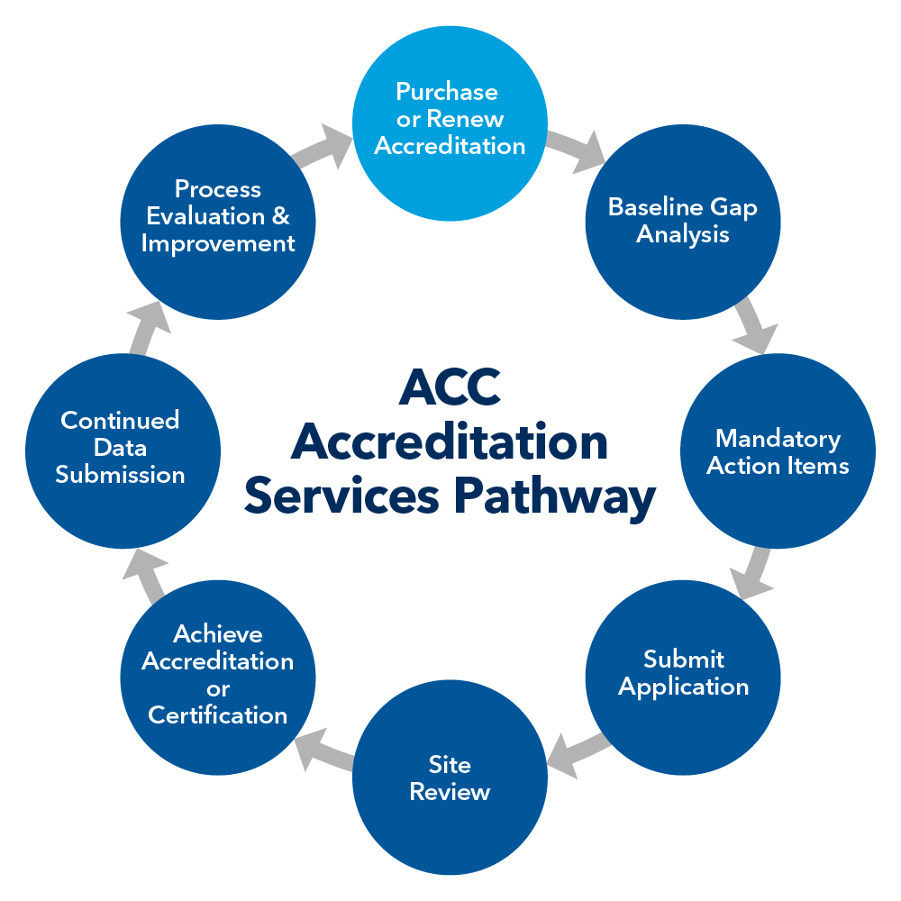 ACC Accreditation Services Pathway