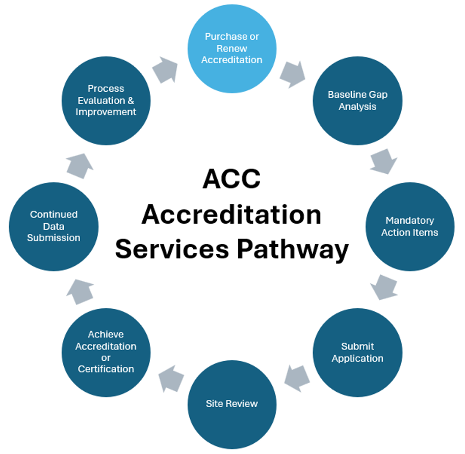 ACC Accreditation Services Pathway