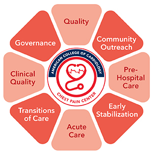 Essential Components of CPC Accreditation