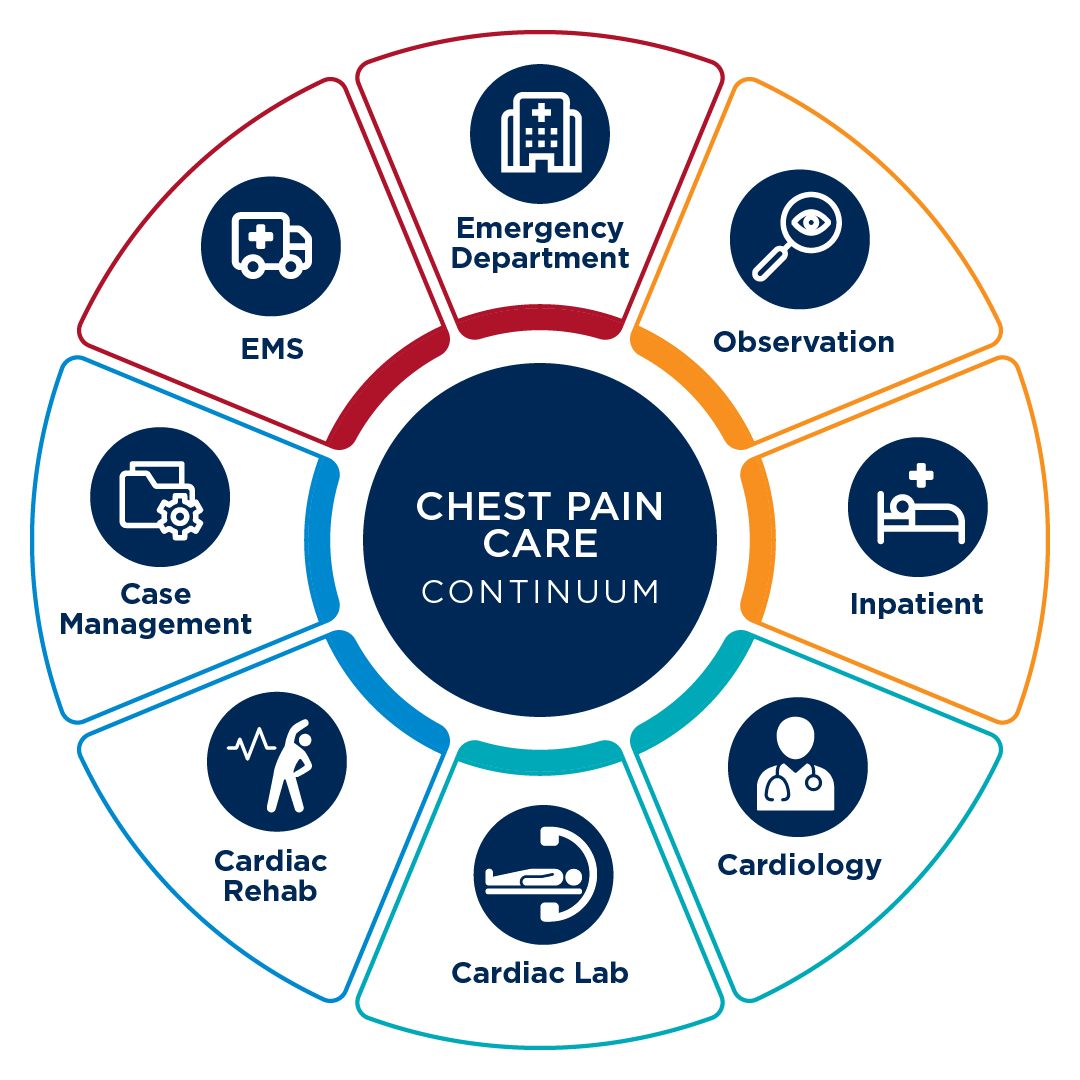 Essential Components of CPC Accreditation