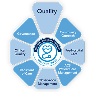 Essential Components of CPC Accreditation