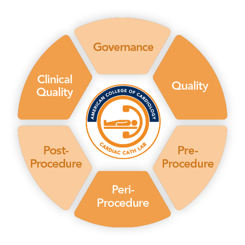 Essential Components of Cardiac Cath Lab Accreditation