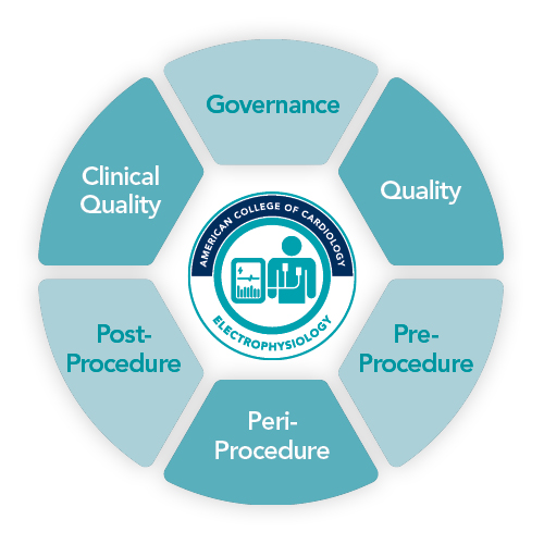 Essential Components of Electrophysiology Accreditation